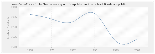 Le Chambon-sur-Lignon : Interpolation cubique de l'évolution de la population